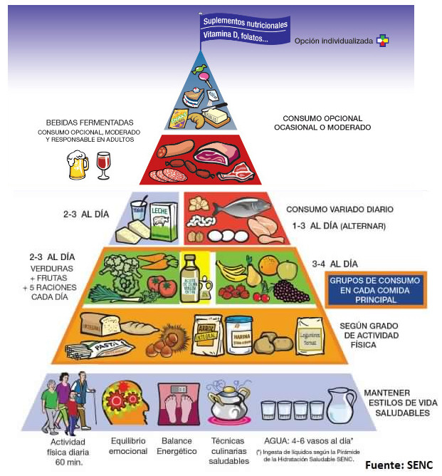 La nueva pirámide de la alimentación saludable SENC 2015