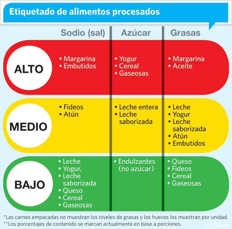 semaforo nutricional