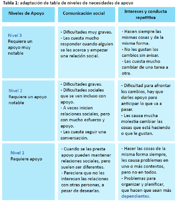 Grados de autismo: una guía de apoyo para docentes